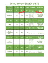 Energy Drink Comparison Chart Energy Drinks Healthy