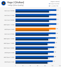 Amd Ryzen 5 3600 Review Best All Round Value Cpu Techspot