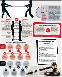 The hon'ble supreme court in order to settle the issue considered the objective and the purpose of the amendment made in the year 1976 it was observed that the provision provided for mutual divorce to parties which had been living separately for more than a year and there was no. Divorce Mutual Consent Or Contested Process Fees