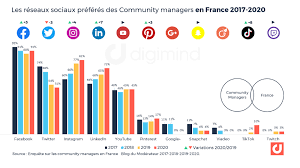 La popularité de facebook a chuté avec linkedin et viadeo, l'usage des réseaux sociaux s'est également étendu à la sphère professionnelle. Le Top Des Reseaux Sociaux Preferes Des Community Managers En France 2017 2020 Reseaux Sociaux Tendances Web Prefere