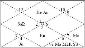 How To Interpret Mahadasa Of Planets Vedic Astrology Readings