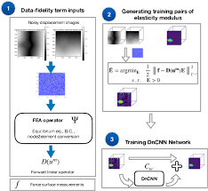 Check spelling or type a new query. Ultrasound Elasticity Imaging Using Physics Based Models And Learning Based Plug And Play Priors Paper And Code Catalyzex