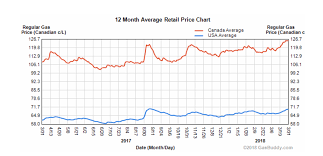 Average Canadian Gas Prices Vs American Gas Canada Reddit