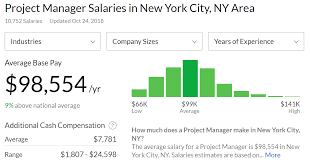 Check spelling or type a new query. Visualization Of Project Manager Salaries In New York For Phone Interview Preparation Cultivated Culture