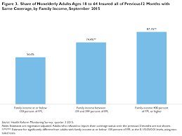 Quicktake More Adults Have Stable Health Insurance Coverage