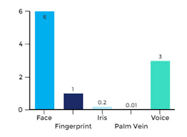 top five biometrics face fingerprint iris palm and voice