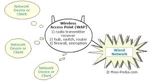 Wireless Access Point Wap