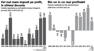 1 din oug 33/2020, modificat prin oug 99/2020, contribuabilii platitori de impozit pe profit, care au achitat impozitul datorat trimestrial pana la termenele scadente, respectiv 25.04.2020. Bancherii Dau Guvernului Cate 2 Milioane De Euro In Fiecare Zi BÄƒncile Au PlÄƒtit La Buget In S1 2019 TaxÄƒ Pe Active Si Impozit Pe Profit In SumÄƒ CumulatÄƒ De Peste 1 6 Mld