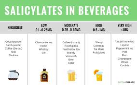 Salicylate Intolerance The Complete Guide List Of Foods