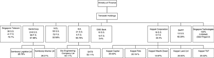 For financial reporting, their fiscal year ends on march 31st. Group Structure Of Temasek Holdings This Figure Shows The Effective Download Scientific Diagram
