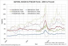 retirement investing today asx 200