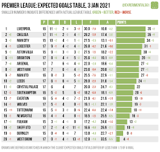 Here are the latest standings for the 2019/2020 season. Premier League Xg Table Shows Just How Unpredictable This Season Has Been