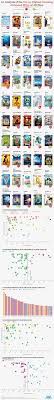 Ensure your post privacy is set to public. The Top 50 Animated Movies Of All Time Daily Infographic