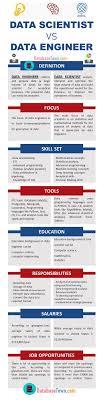 Data Scientist Vs Data Engineer Which Is Better In 2020 Data Scientist Scientist Data Visualization