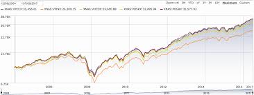 How To Beat The Index American Funds The Growth Fund Of