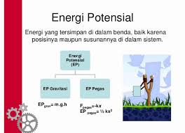 Dimensi Energi Potensial Menurut Sumbernya Rumus Dasar