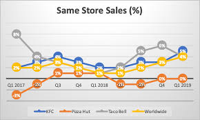 Yum Brands Growth Will Likely Continue But Shares Not