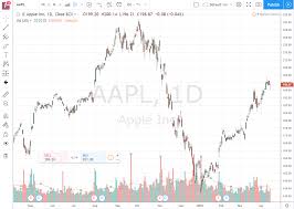 Aapl | complete apple inc. 5 Best Free Stock Chart Websites For 2021 Stocktrader Com