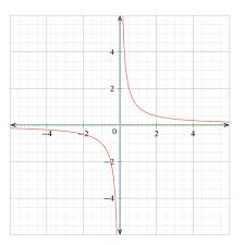 Lesson Explainer Horizontal And Vertical Asymptotes Of A Function