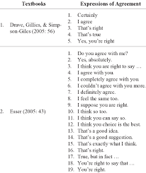 80 + model partisi ruangan minimalis terbaru. Expressions Of Agreement In Five Hong Kong Textboo S Download Scientific Diagram