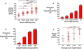 Frontiers Anti Mullerian Hormone Amh In The Diagnosis Of Menstrual Disturbance Due To Polycystic Ovarian Syndrome Endocrinology