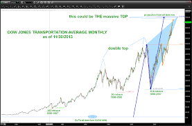 Dow Jones Transportation Average A Chart Tour Starting In