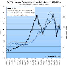 movement in the s p 500 versus case shiller since 1987