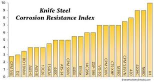 steel chart corrosion resistance blacksmithing knives