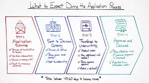 Underwriting is a critical process of any insurance agency. Episode 61 What To Expect During The Application Process