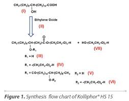 Kolliphor Hs 15 An Enabler For Parenteral And Oral