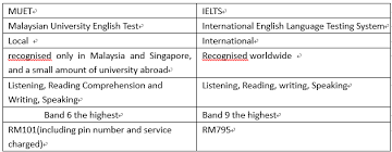 University of malaya is a public research university situated in kuala lumpur, malaysia. Muet Or Ielts When You Should Choose Muet When To Choose Ielts Pre University Free Spm Tips 2020 By Student Malaysia Education Forum