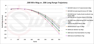 37 Always Up To Date 308 Ballistics Chart 300 Yard Zero