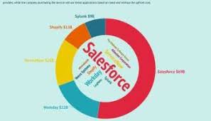 What Is Saas Software As A Service Business Model In A Nutshell Fourweekmba Business Services Business Business Case
