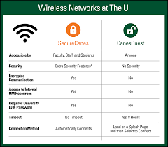 Wireless Networks At Um Securecanes And Canesguest Inside