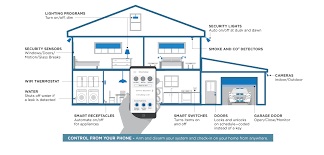 Now don't let this be confused with where the switches are physically located in your home. Smart Home Automation Systems In Charlottesville Va W E Brown W E Brown