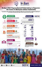 Malaysia's 2018 budget was unveiled on 27 october by prime minister and minister of finance 'datuk seri najib tun razak. Sedic On Twitter Budget 2018 Key Highlights Of Special Indian Initiatives By The Government To Download Your Copy Please Head Over To Our Website Https T Co 7twdwu1mgn Malaysianindianblueprint Mib Https T Co Grpkxcrvqn