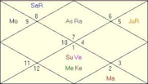 Mukesh Ambani Horoscope Vedic Astrology