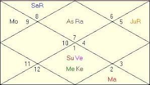 mukesh ambani horoscope vedic astrology