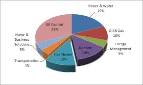 Is Buying Ge Stock A Smart Health Care Play Houston Chronicle