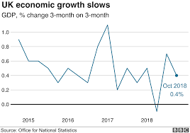 Uk Economy Slows As Car Sales Fall Bbc News