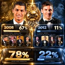 🤩 Cristiano Ronaldo está aplastando totalmente en las votaciones al Mejor  Balón de Oro de todos los tiempos. No solo está ganando con mucha ventaja  con el Balón de Oro del 2008