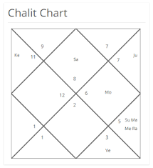 What Is Bhav Chalit Chart Birth Chart Vs Nirayana Bhava