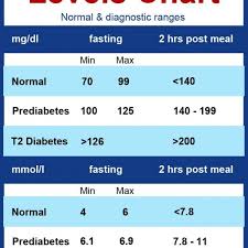 43 abundant normal sugar level chart