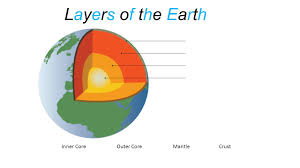 Earth consists of three main layers: Layers Of The Earth Inner Core Outer Core Mantle Crust Ppt Video Online Download