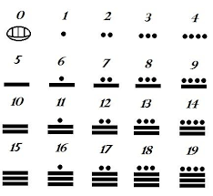 1 2 4 The Mayan Numerals Large Numbers Math Worksheets Mathematics Mayan