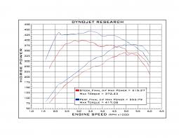 54 more hp superchips releases tuning for 2011 12 ecoboost