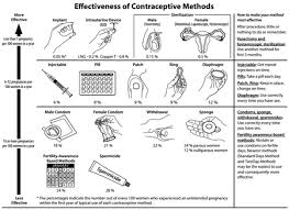 Contraception Comparison Chart Version Weekly