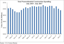 Nonresidential Construction Declines Again Public And