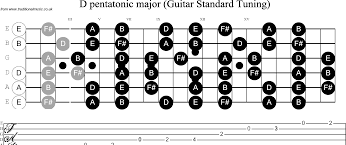 Musical Scales For Guitar Standard Tuning D Pentatonic