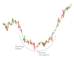 The rounded bottom are reversal patterns which identify the completion of the trend and indicate a possible reversal point on price chart. Top 10 Chart Patterns Every Trader Needs To Know Ig Sg